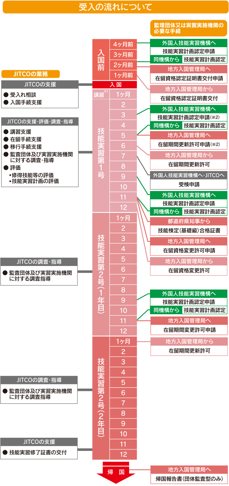 技能実習生