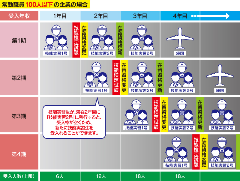 常勤職員100人以下の企業の場合