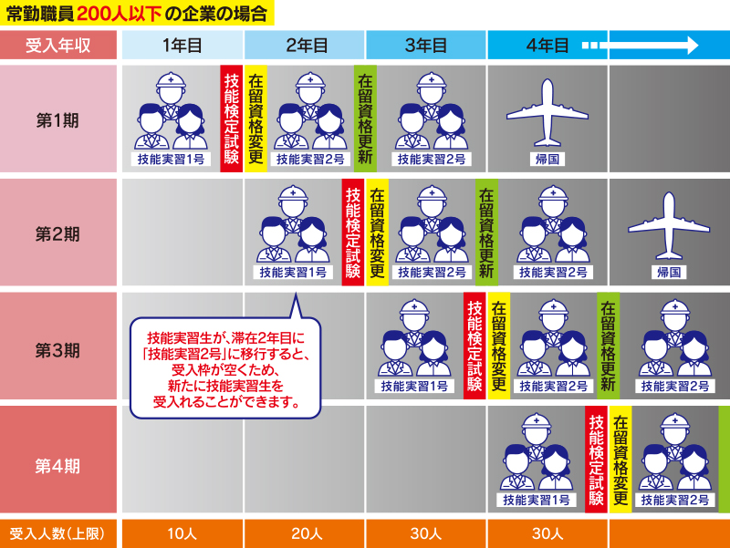 常勤職員200人以下の企業の場合