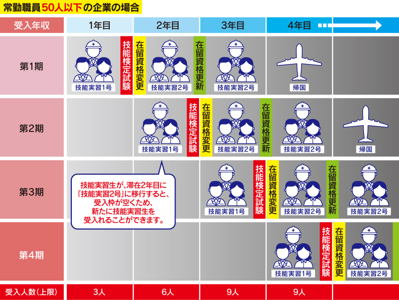 常勤職員50人以下の企業の場合