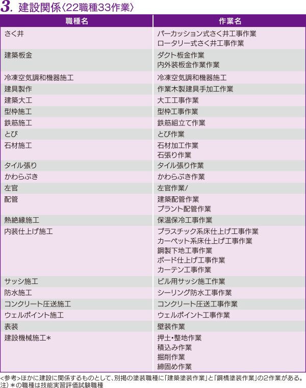 03建設関係（21職種31作業）