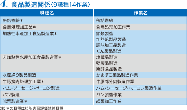 04食品製造関係（9職種14作業）