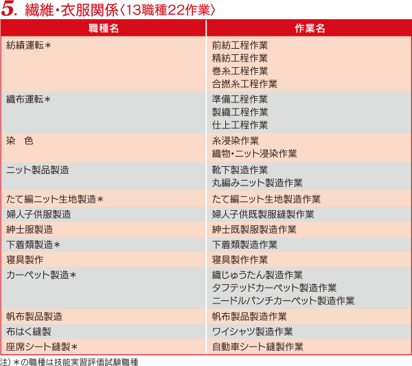 05繊維・衣服関係（13職種22作業）