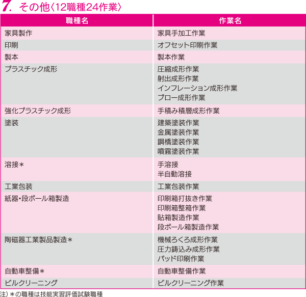 07その他（12職種24作業）